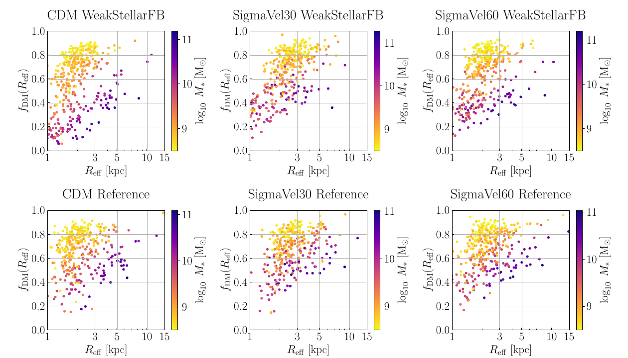 Six panels showing inner dark matter fraction against galaxy effective radius for CDM and two SIDM cosmologies