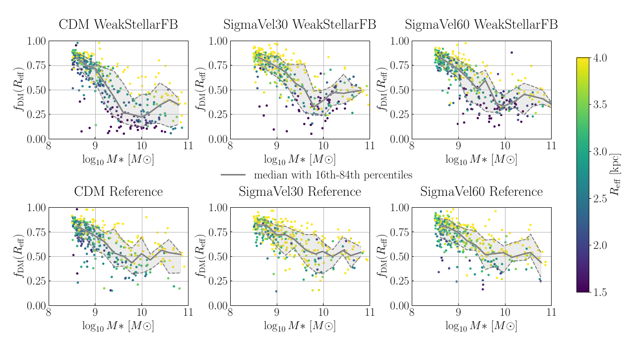 Six panels comparing dark matter fraction with stellar mass across feedback and dark matter models