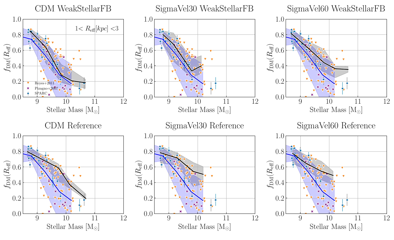 Six panels comparing simulated and observed dark matter fractions for late-type galaxies