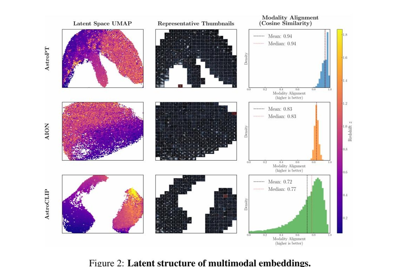 UMAP projections, representative galaxy thumbnails and image-spectrum alignment distributions for AstroPT, AION and AstroCLIP