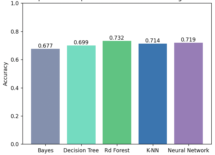 Comparison of the classifiers tested on the Spotify dataset